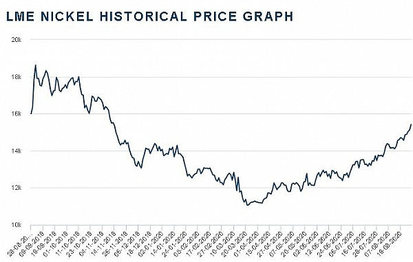 Stijgende nikkelindex - stijgende materiaalprijzen?